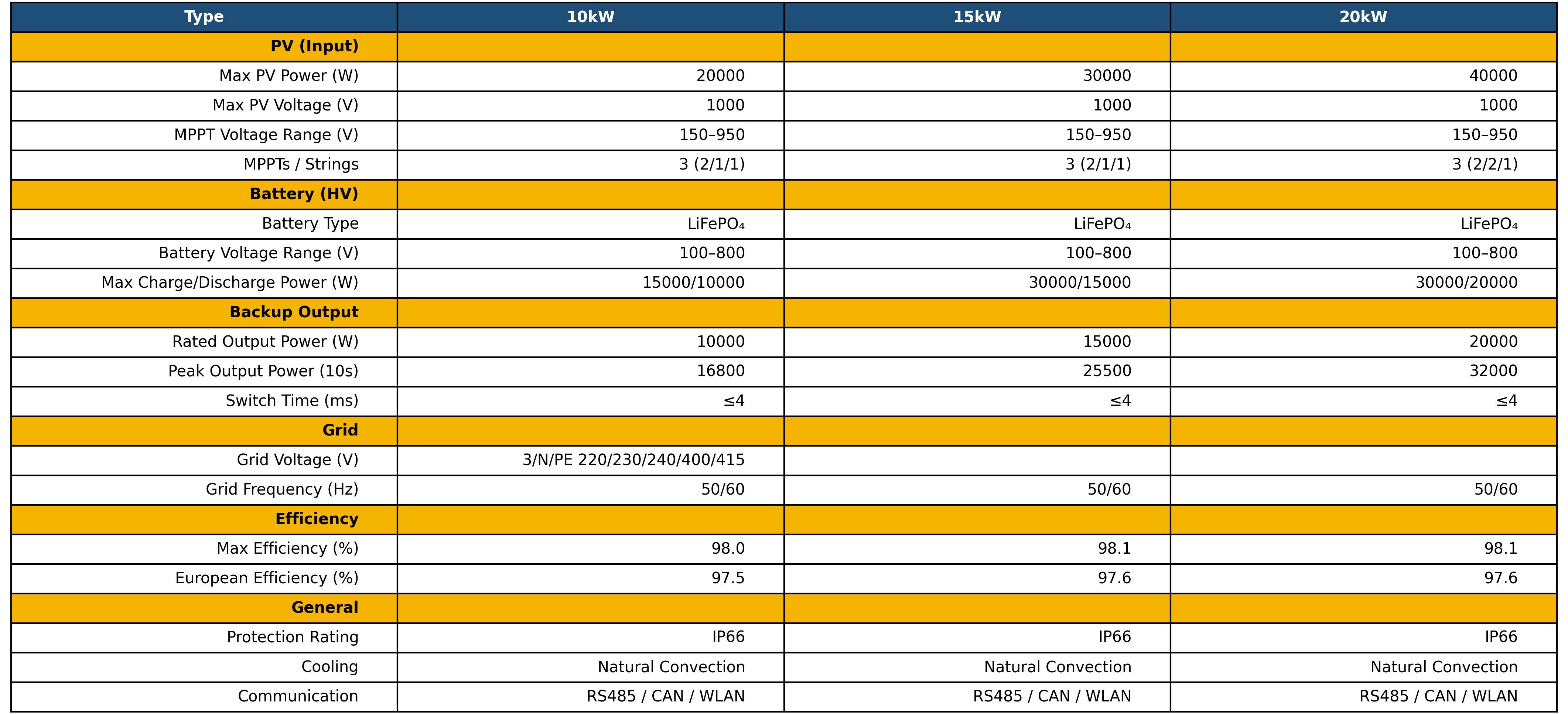 Three Phase Hybrid Inverter (HV) (5-10) kW Specifications