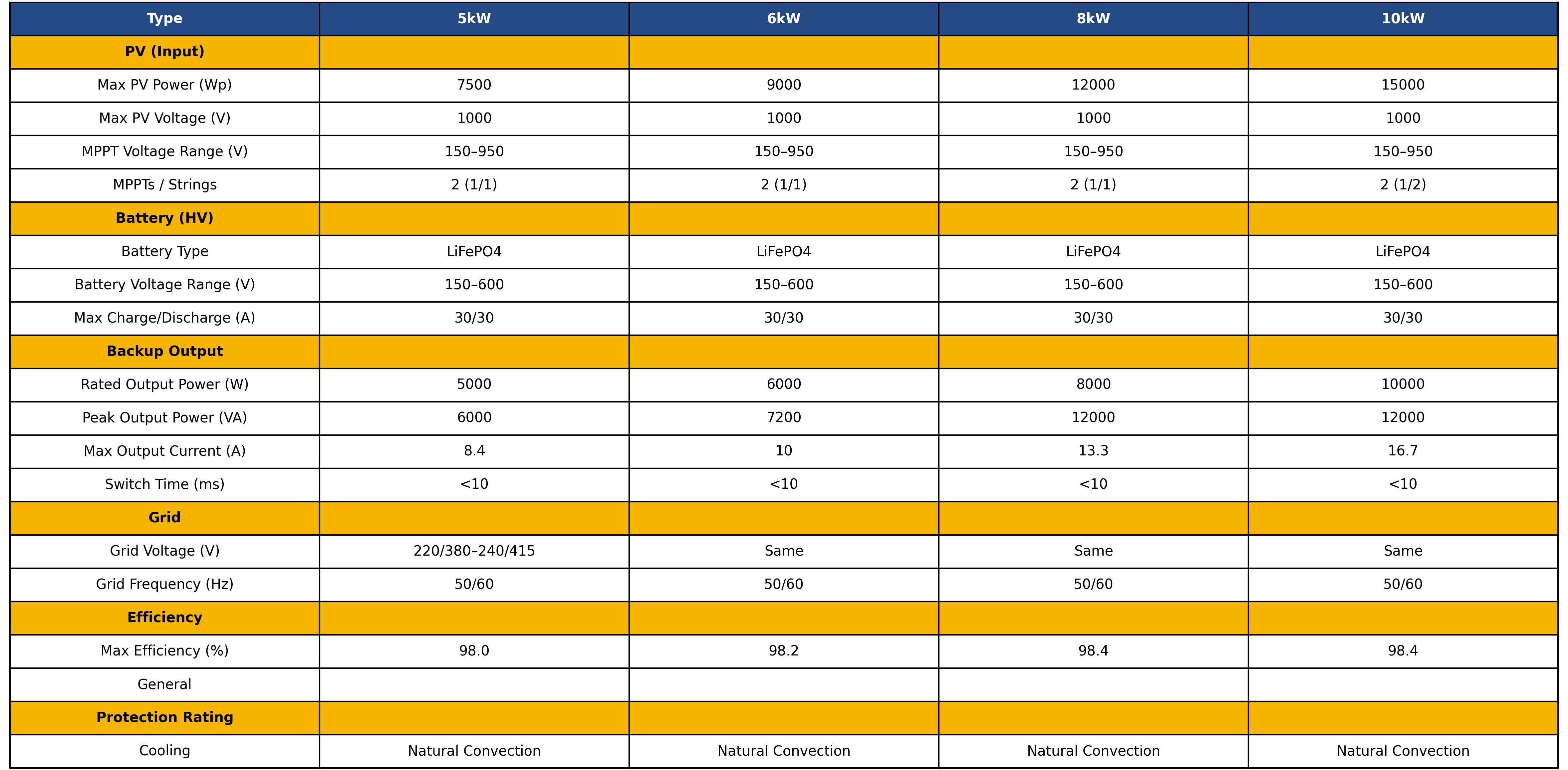 Three Phase Hybrid Inverter (HV) (5-10) kW Specifications